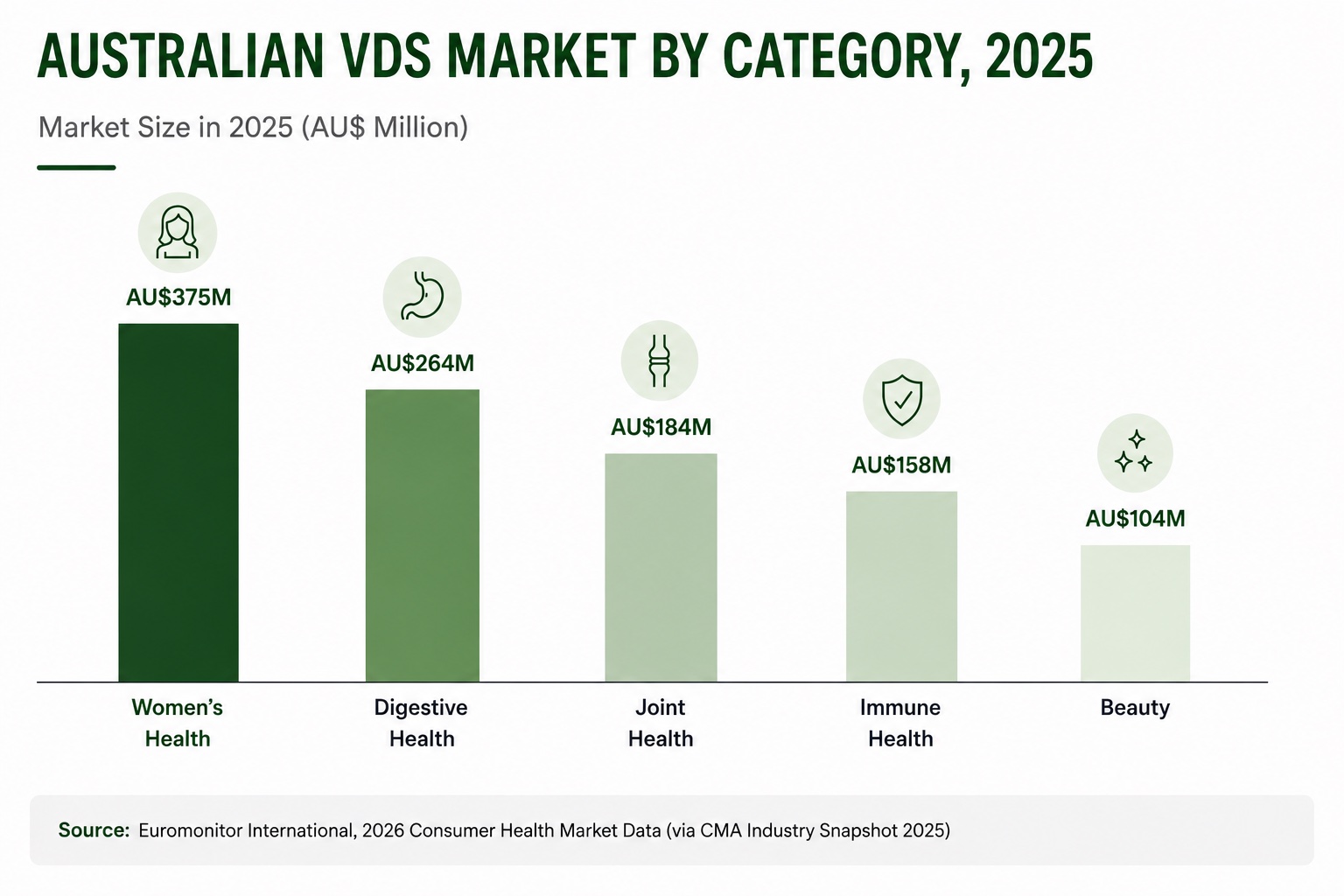 Women’s Health Market in Australia, 2025