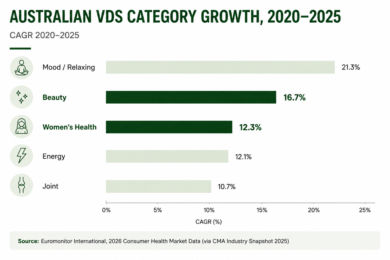 Australian VDS Category Growth, 2020–2025